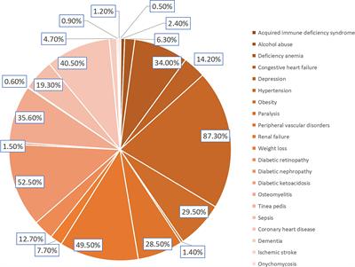 Multifactorial analysis of risk factors for foot ulcers in patients with neurovascular complications of diabetes